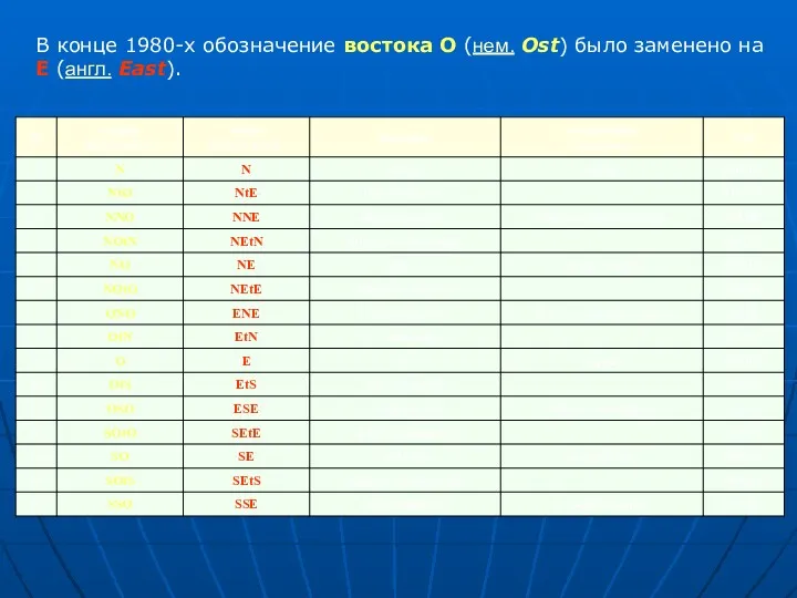 В конце 1980-х обозначение востока O (нем. Ost) было заменено на E (англ. East).