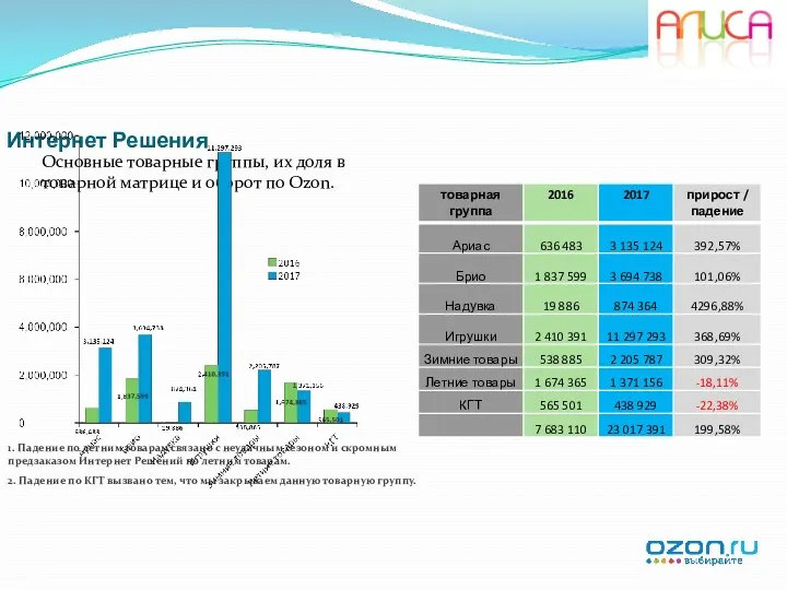 Интернет Решения Основные товарные группы, их доля в товарной матрице