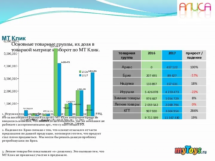 МТ Клик Основные товарные группы, их доля в товарной матрице