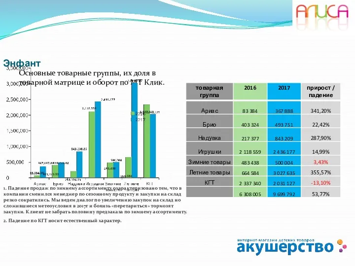 Энфант Основные товарные группы, их доля в товарной матрице и