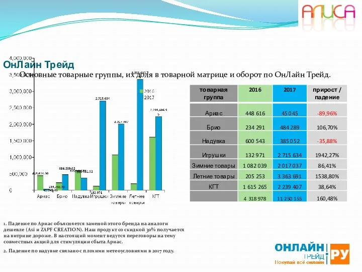 ОнЛайн Трейд Основные товарные группы, их доля в товарной матрице