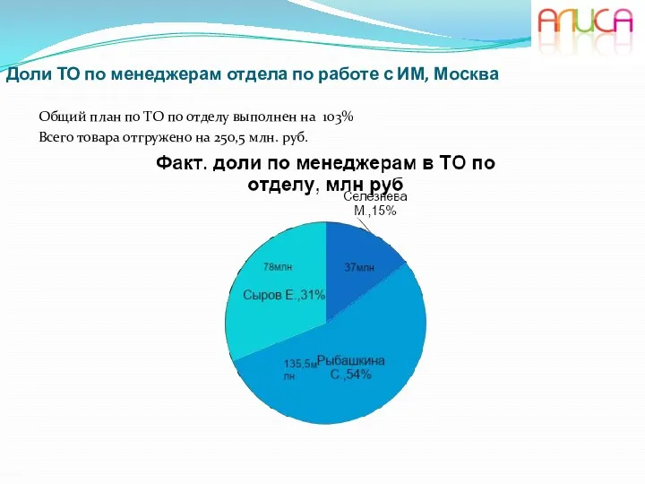 Доли ТО по менеджерам отдела по работе с ИМ, Москва