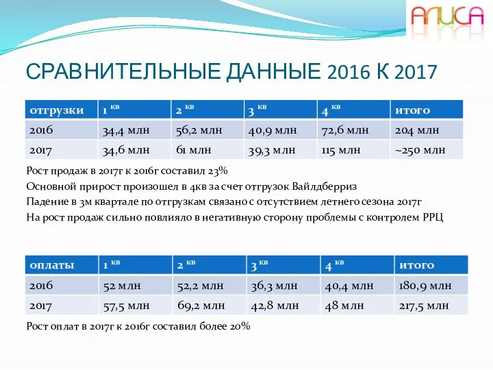 СРАВНИТЕЛЬНЫЕ ДАННЫЕ 2016 К 2017 Рост продаж в 2017г к