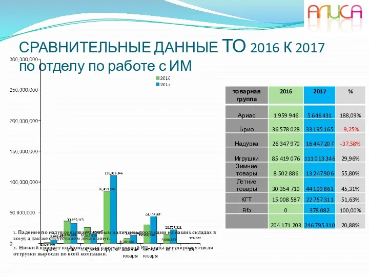 СРАВНИТЕЛЬНЫЕ ДАННЫЕ ТО 2016 К 2017 по отделу по работе