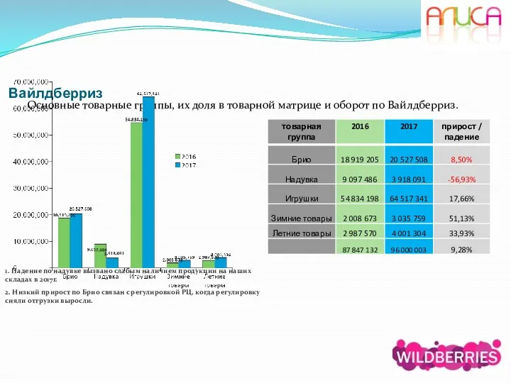 Вайлдберриз Основные товарные группы, их доля в товарной матрице и