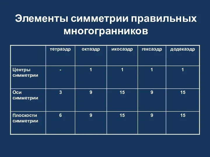 Элементы симметрии правильных многогранников