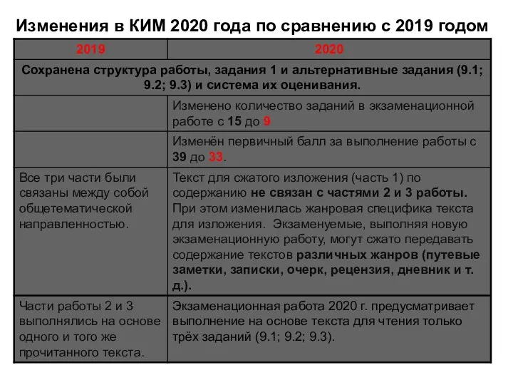 Изменения в КИМ 2020 года по сравнению с 2019 годом
