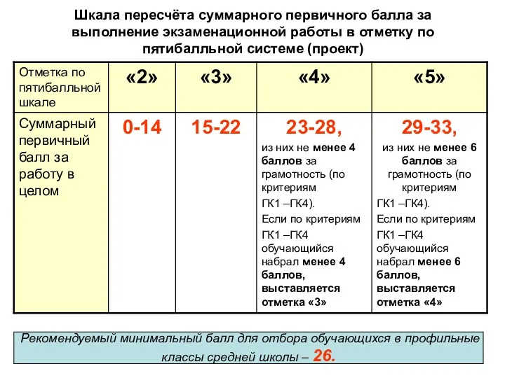 Шкала пересчёта суммарного первичного балла за выполнение экзаменационной работы в отметку по пятибалльной