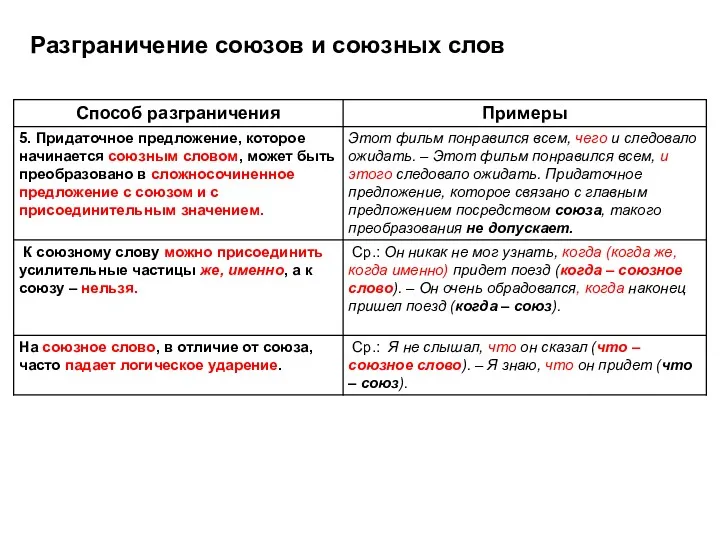 Разграничение союзов и союзных слов