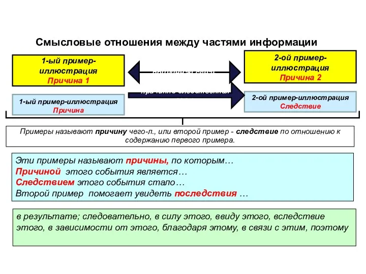 Смысловые отношения между частями информации 1-ый пример-иллюстрация Причина 1 2-ой пример-иллюстрация Причина 2