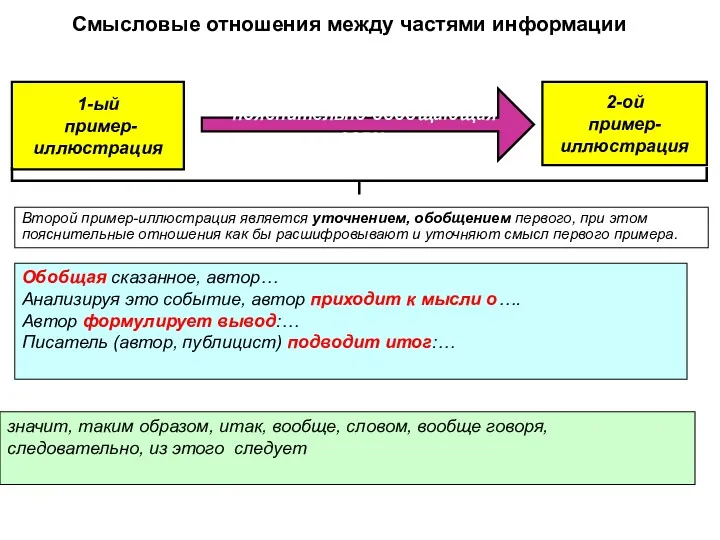 Смысловые отношения между частями информации 1-ый пример-иллюстрация 2-ой пример-иллюстрация Обобщая