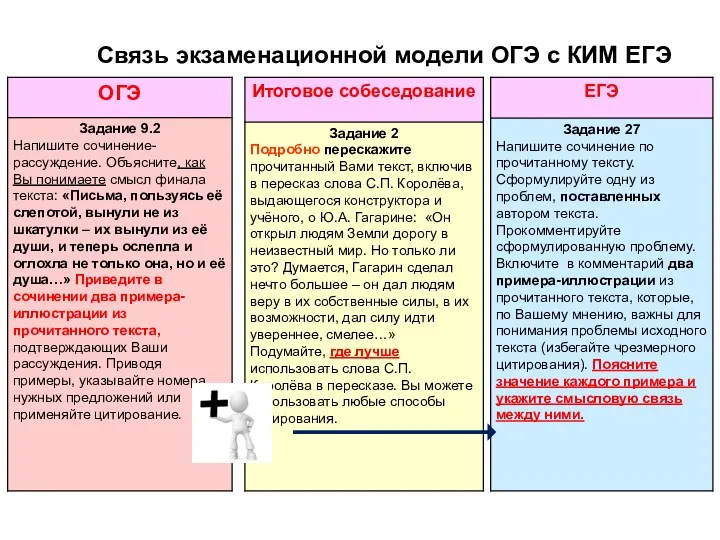 Связь экзаменационной модели ОГЭ с КИМ ЕГЭ