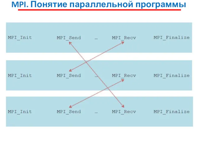 MPI. Понятие параллельной программы