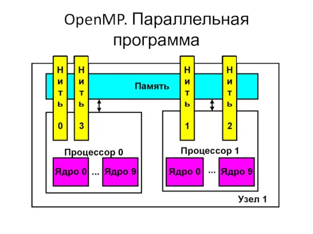 OpenMP. Параллельная программа