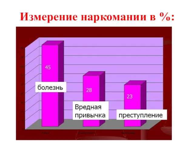 Измерение наркомании в %: