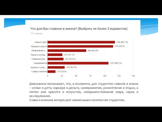 Диаграмма показывает, что, в основном, для студентов главное в жизни