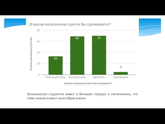 Большинство студентов живет в больших городах и мегаполисах, что тоже сильно влияет на их образ жизни.