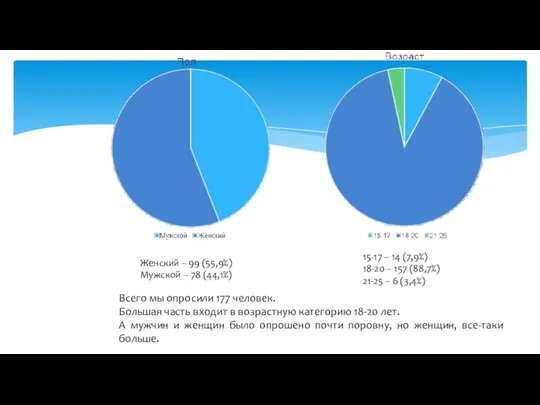 Женский – 99 (55,9%) Мужской – 78 (44,1%) 15-17 –