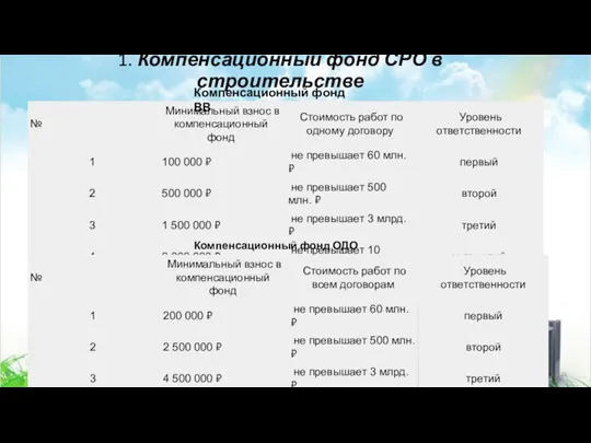 1. Компенсационный фонд СРО в строительстве Компенсационный фонд ОДО Компенсационный фонд ВВ