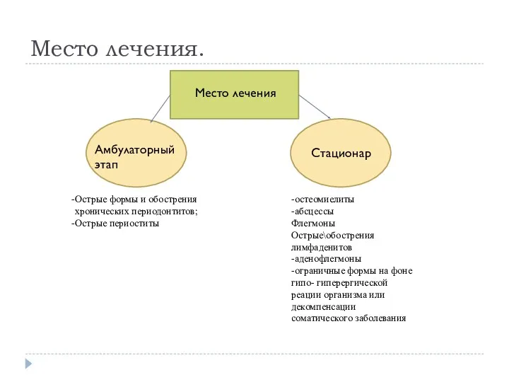 Место лечения. Острые формы и обострения хронических периодонтитов; Острые периоститы