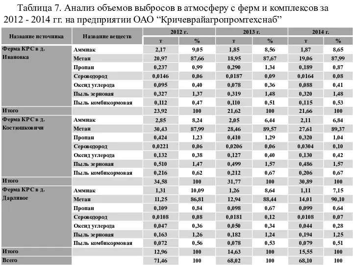 Таблица 7. Анализ объемов выбросов в атмосферу с ферм и