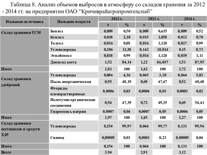 Таблица 8. Анализ объемов выбросов в атмосферу со складов хранения