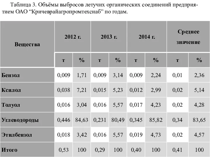 Таблица 3. Объёмы выбросов летучих органических соединений предприя-тием ОАО “Кричеврайагропромтехснаб” по годам.