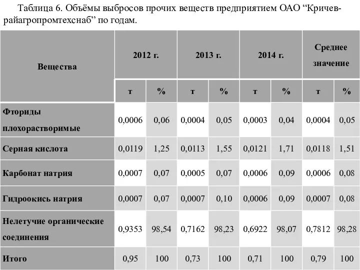 Таблица 6. Объёмы выбросов прочих веществ предприятием ОАО “Кричев-райагропромтехснаб” по годам.