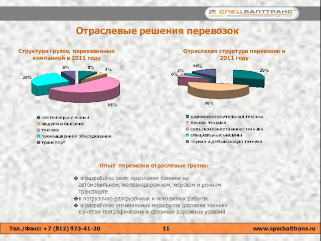 Отраслевые решения перевозок Структура грузов, перевезенных компанией в 2011 году