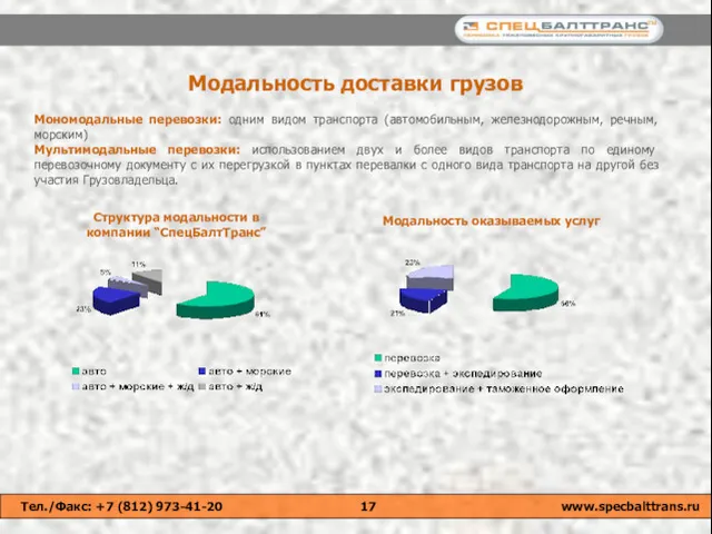 Модальность доставки грузов Мономодальные перевозки: одним видом транспорта (автомобильным, железнодорожным,