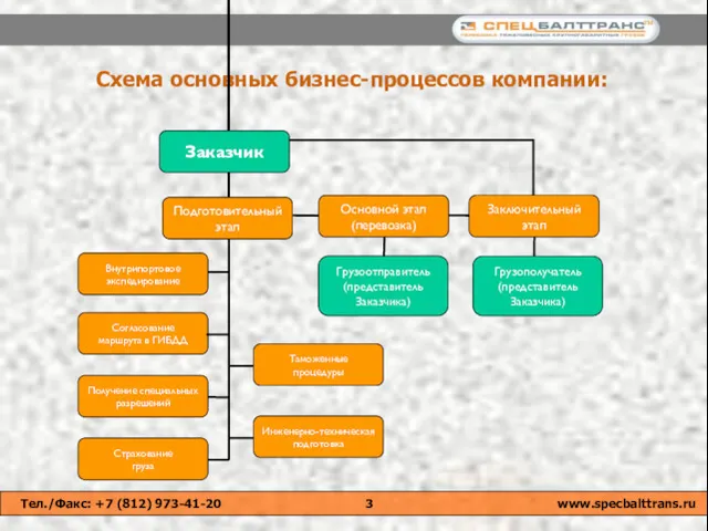 Схема основных бизнес-процессов компании: Основной этап (перевозка) Грузополучатель (представитель Заказчика)