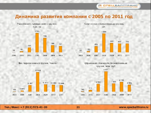 Динамика развития компании с 2005 по 2011 год Тел./Факс: +7 (812) 973-41-20 www.specbalttrans.ru