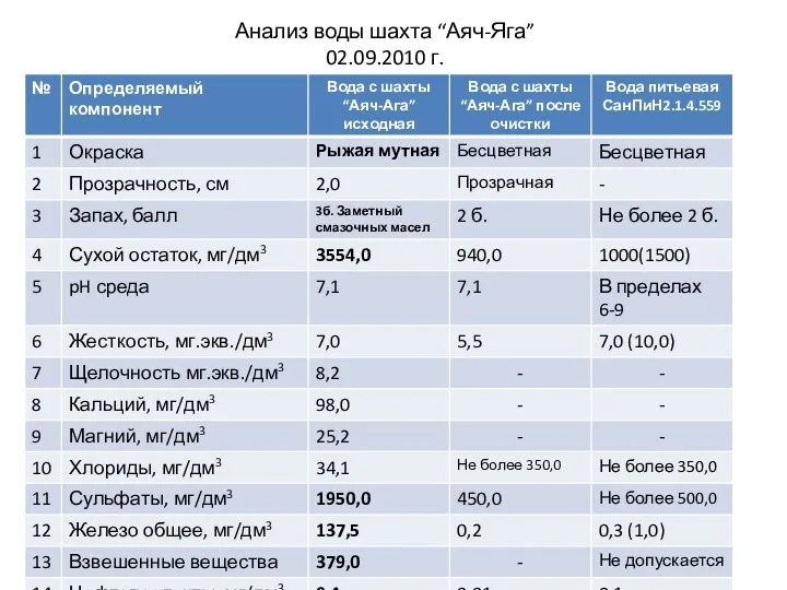 Анализ воды шахта “Аяч-Яга” 02.09.2010 г.