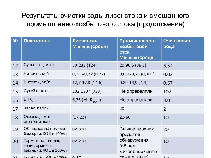 Результаты очистки воды ливенстока и смешанного промышленно-хозбытового стока (продолжение)