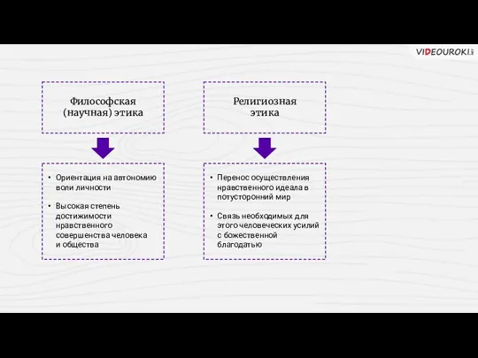 Философская (научная) этика Религиозная этика Ориентация на автономию воли личности