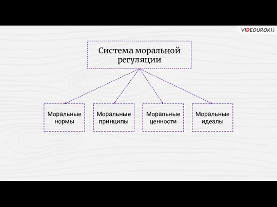 Система моральной регуляции Моральные нормы Моральные принципы Моральные ценности Моральные идеалы