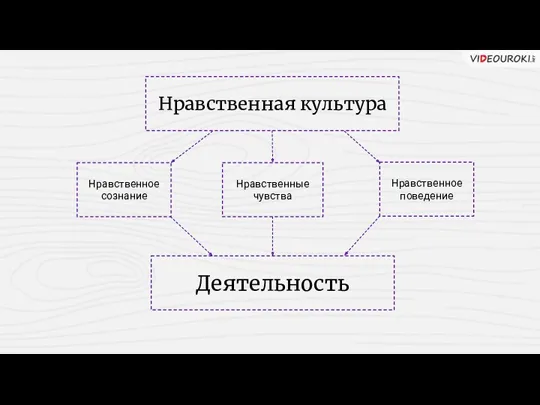 Нравственная культура Нравственное сознание Нравственные чувства Нравственное поведение Деятельность