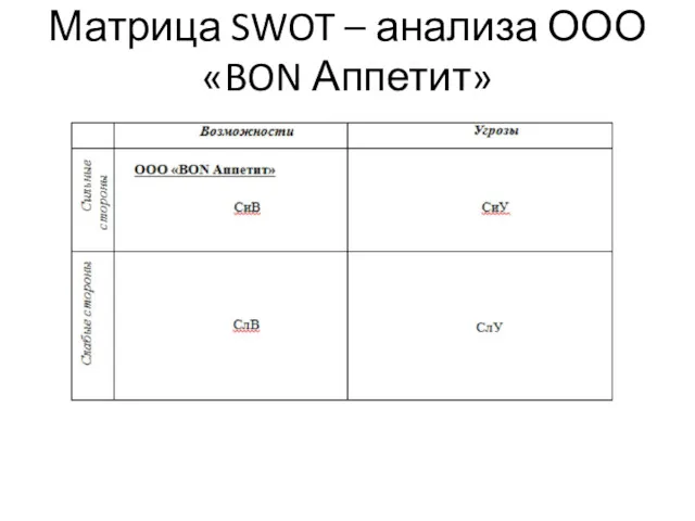 Матрица SWOT – анализа ООО «BON Аппетит»