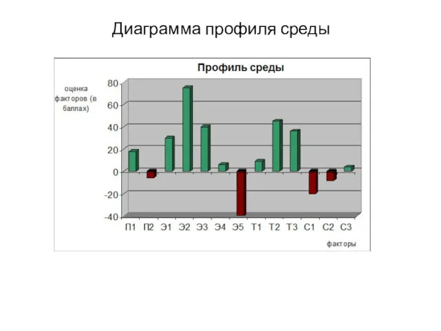 Диаграмма профиля среды