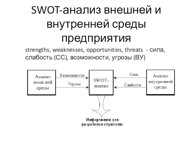 SWOT-анализ внешней и внутренней среды предприятия strengths, weaknesses, opportunities, threats - сила, слабость