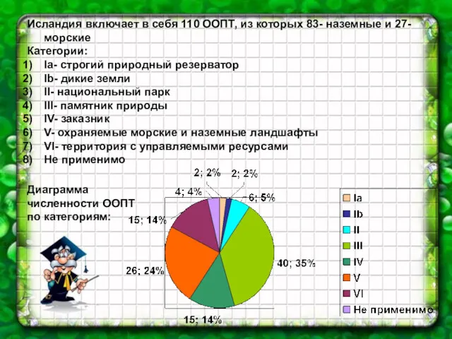 Исландия включает в себя 110 ООПТ, из которых 83- наземные