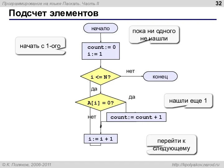 Подсчет элементов начало конец нет да нет да count:= 0 i:= 1 count:=