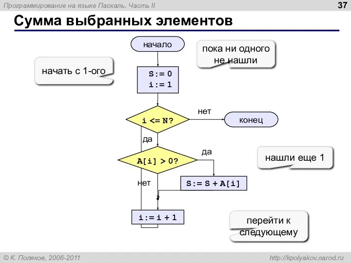 Сумма выбранных элементов начало конец нет да нет да S:= 0 i:= 1