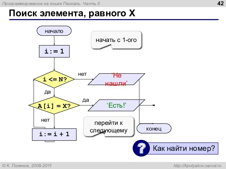 Поиск элемента, равного X начало конец нет да нет да