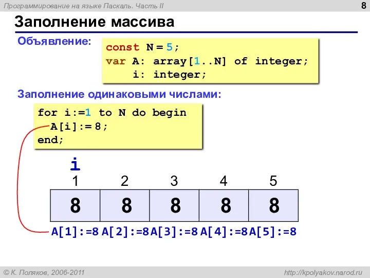 Заполнение массива Объявление: Заполнение одинаковыми числами: const N = 5; var A: array[1..N]