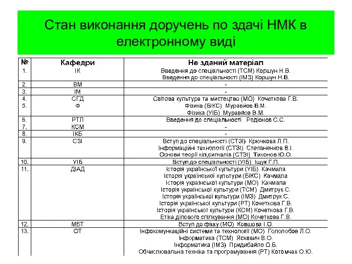 Стан виконання доручень по здачі НМК в електронному виді