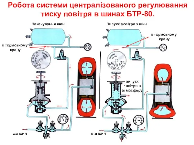 Робота системи централізованого регулювання тиску повітря в шинах БТР-80. к тормозному крану випуск