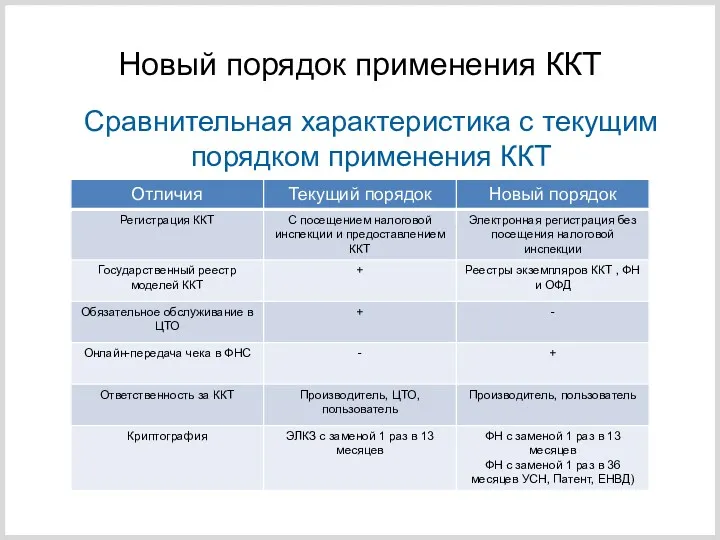 Сравнительная характеристика с текущим порядком применения ККТ Новый порядок применения ККТ