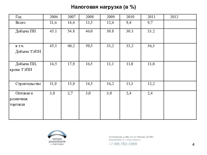 Налоговая нагрузка (в %)