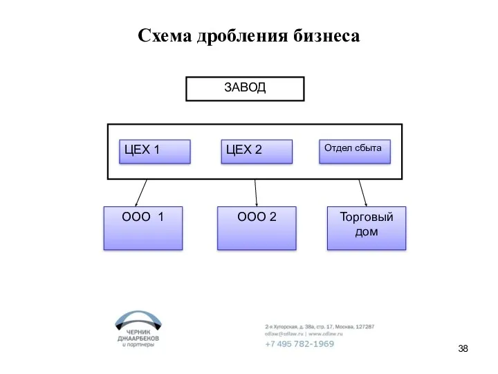 Схема дробления бизнеса ЗАВОД ЦЕХ 1 ЦЕХ 2 Отдел сбыта ООО 1 ООО 2 Торговый дом